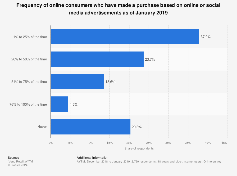 Statistic: Frequency of online consumers who have made a purchase based on online or social media advertisements as of January 2019 | Statista