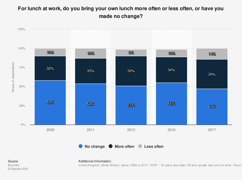 Statistic: For lunch at work, do you bring your own lunch more often or less often, or have you made no change? | Statista