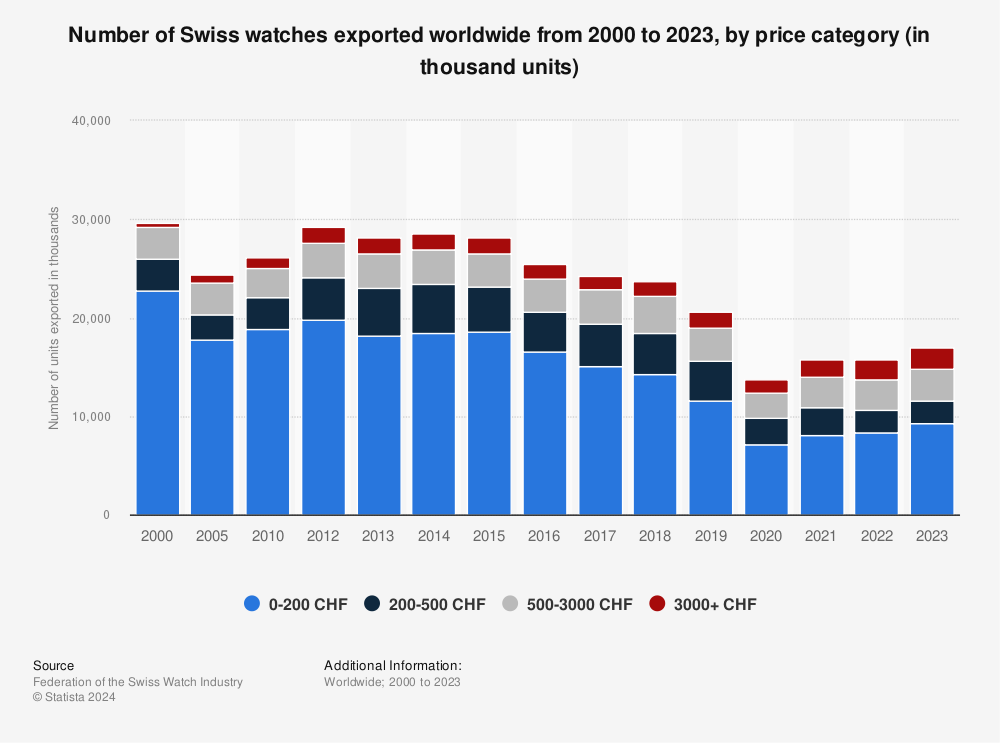 Statistic: Number of Swiss watches exported worldwide from 2000 to 2021, by price category (in thousand units) | Statista