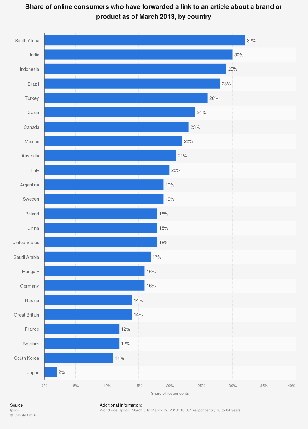 Statistic: Share of online consumers who have forwarded a link to an article about a brand or product as of March 2013, by country | Statista