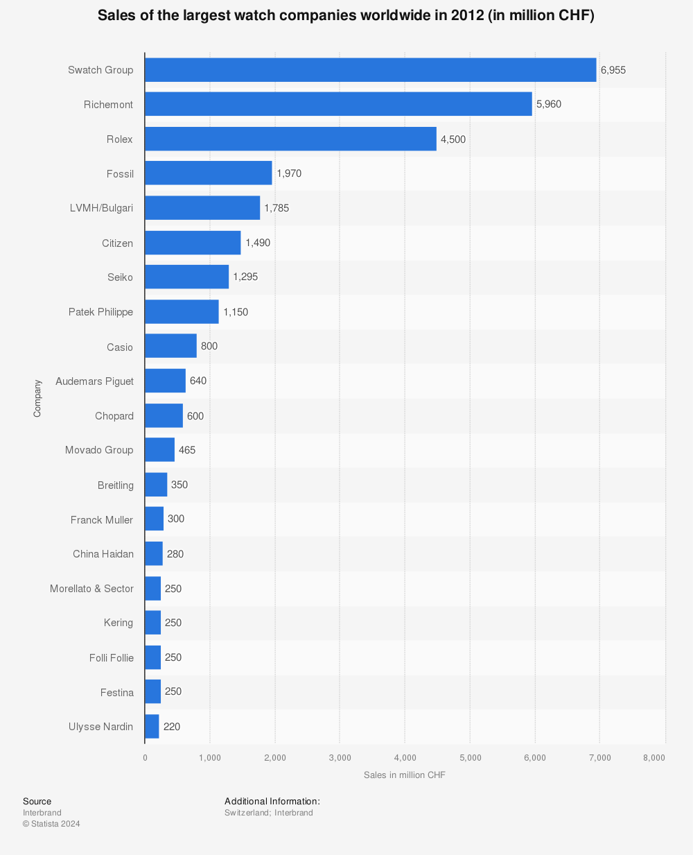 Statistic: Sales of the largest watch companies worldwide in 2012 (in million CHF) | Statista