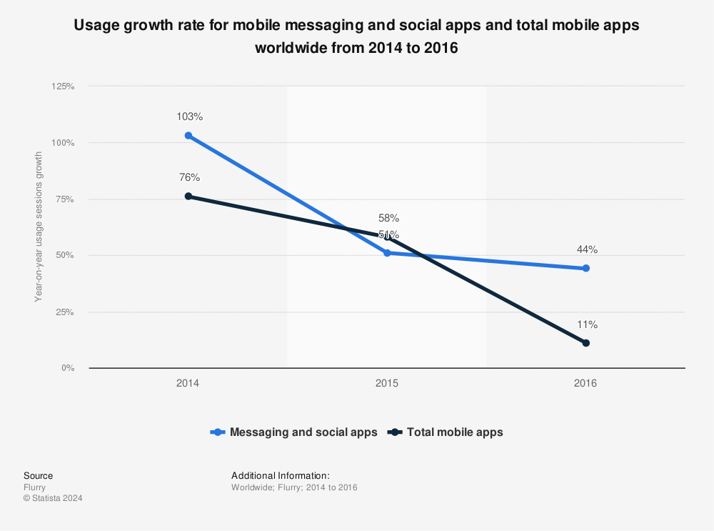 Statistic: Usage growth rate for mobile messaging and social apps and total mobile apps worldwide from 2014 to 2016 | Statista