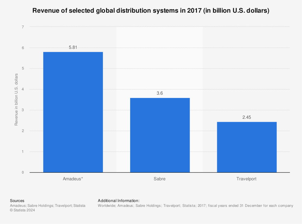 Statistic: Revenue of selected global distribution systems in 2017 (in billion U.S. dollars) | Statista