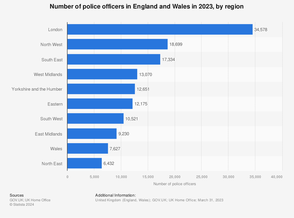 Statistic: Number of police officers in England and Wales in 2021/22, by region | Statista