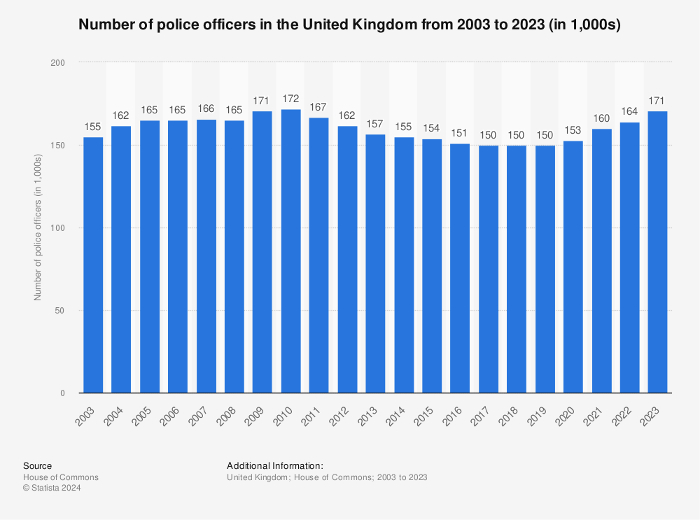 Statistic: Number of police officers in the United Kingdom from 2003 to 2021 (in 1,000s) | Statista