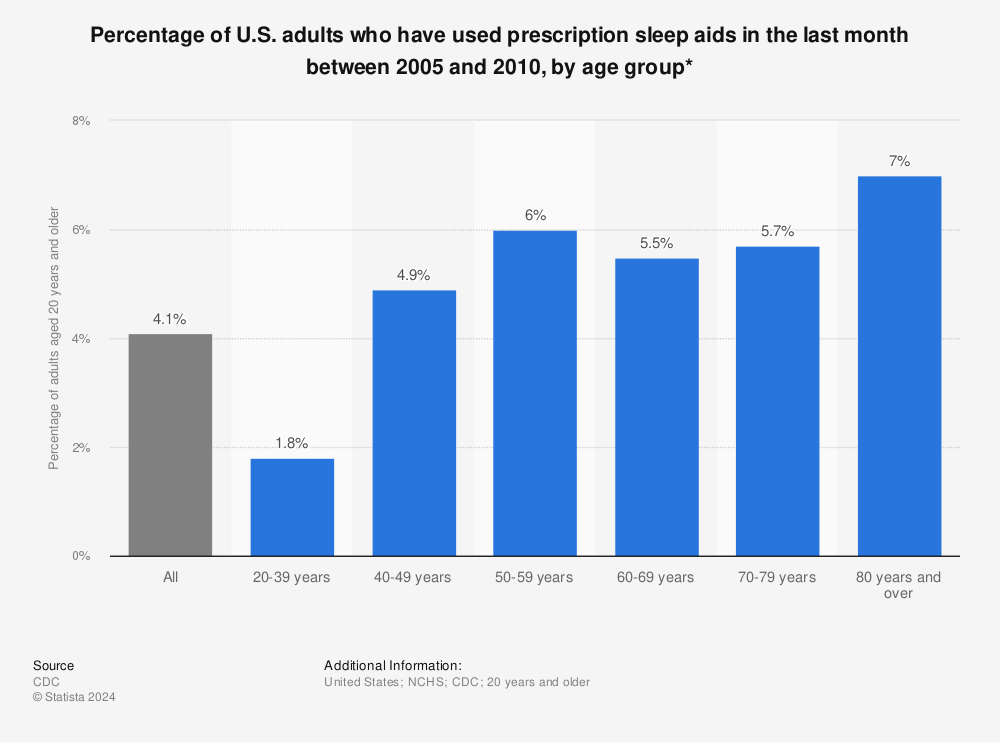 Statistic: Percentage of U.S. adults who have used prescription sleep aids in the last month between 2005 and 2010, by age group* | Statista