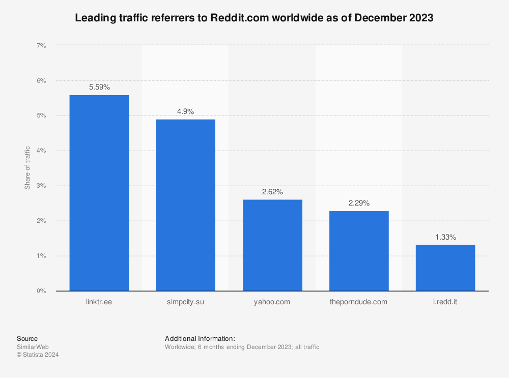 Statistic: Leading traffic referrers to Reddit.com worldwide as of May 2022 | Statista
