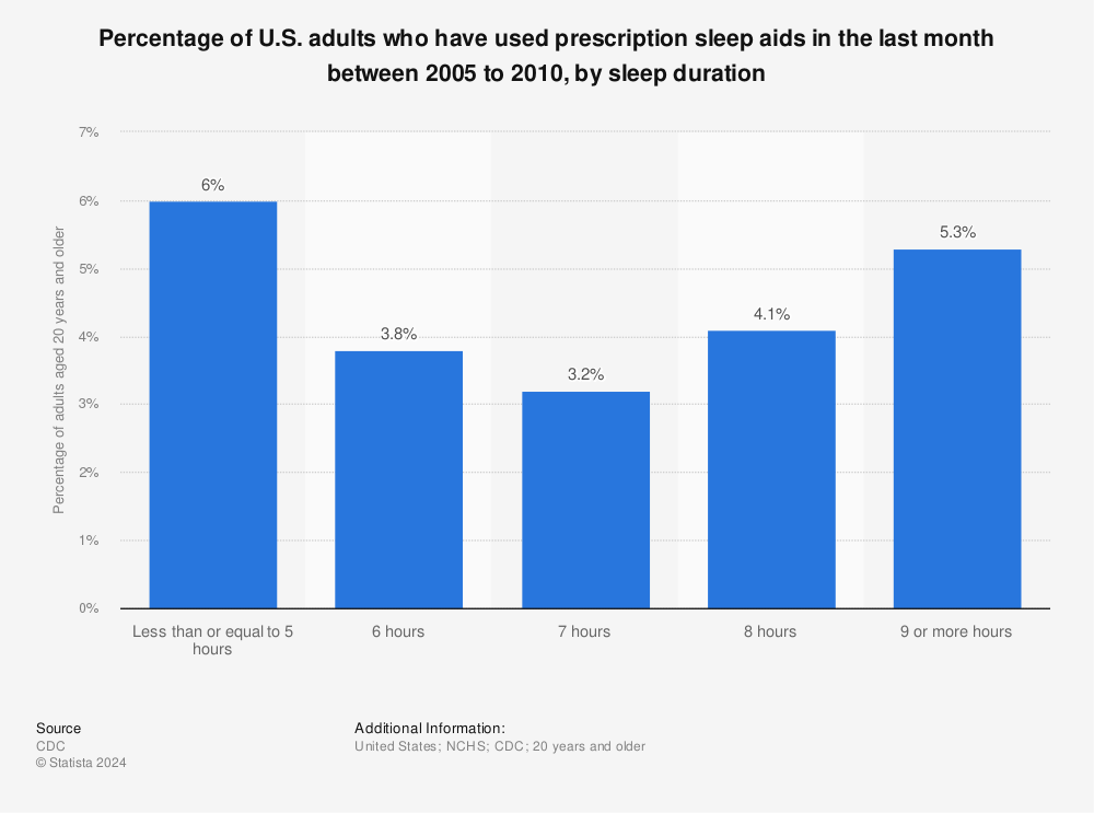 Statistic: Percentage of U.S. adults who have used prescription sleep aids in the last month between 2005 to 2010, by sleep duration | Statista