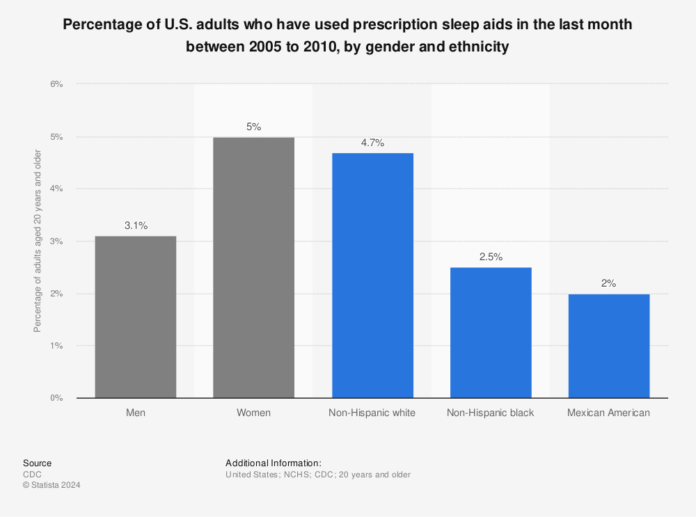 Statistic: Percentage of U.S. adults who have used prescription sleep aids in the last month between 2005 to 2010, by gender and ethnicity | Statista
