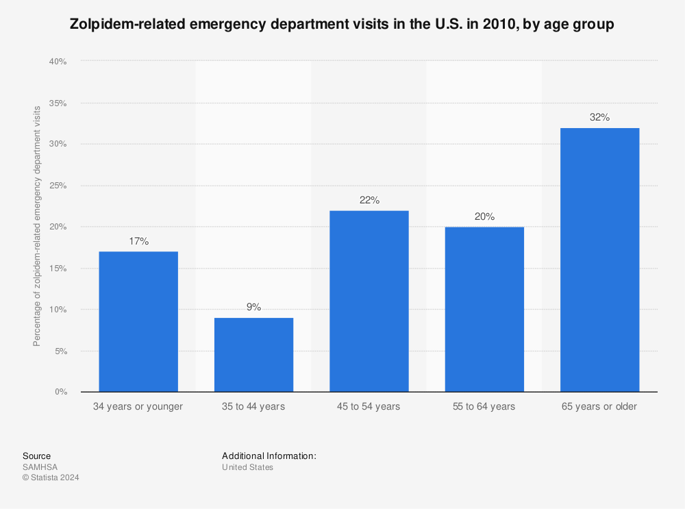 Statistic: Zolpidem-related emergency department visits in the U.S. in 2010, by age group | Statista