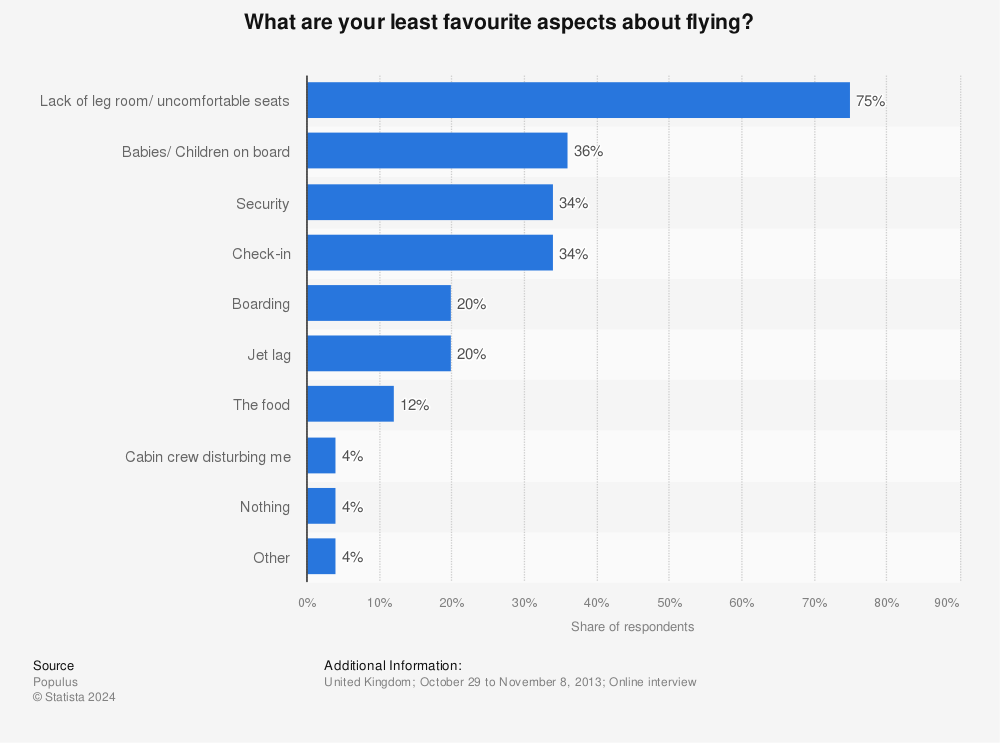 Statistic: What are your least favourite aspects about flying? | Statista