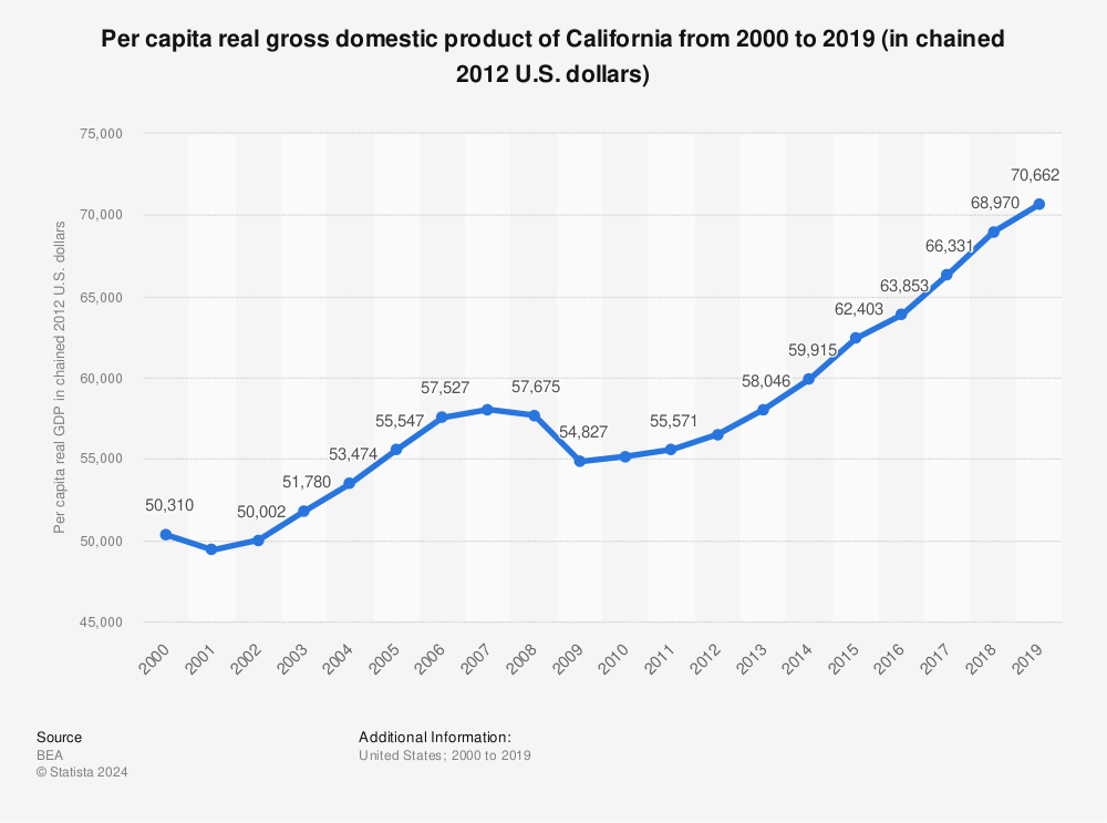 Statistic: Per capita real Gross Domestic Product of California from 2000 to 2019 (in chained 2012 U.S. dollars) | Statista
