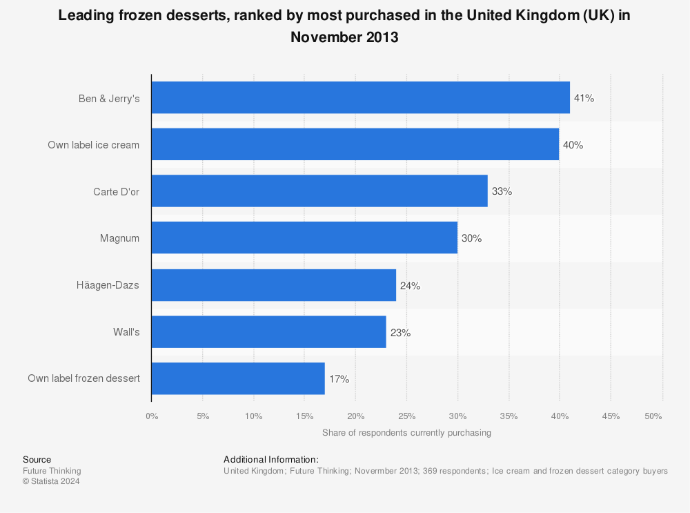 Statistic: Leading frozen desserts, ranked by most purchased in the United Kingdom (UK) in November 2013 | Statista