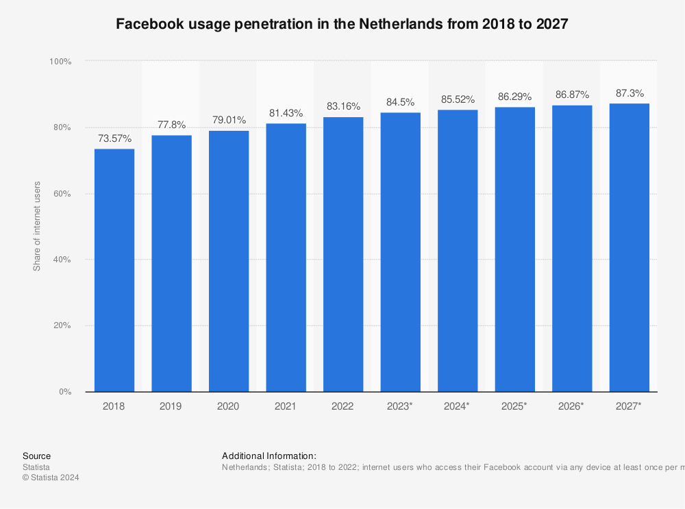 Statistic: Facebook usage penetration in the Netherlands from 2017 to 2026 | Statista