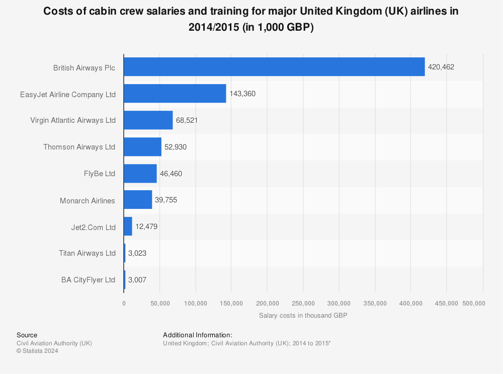 Statistic: Costs of cabin crew salaries and training for major United Kingdom (UK) airlines in 2014/2015 (in 1,000 GBP) | Statista