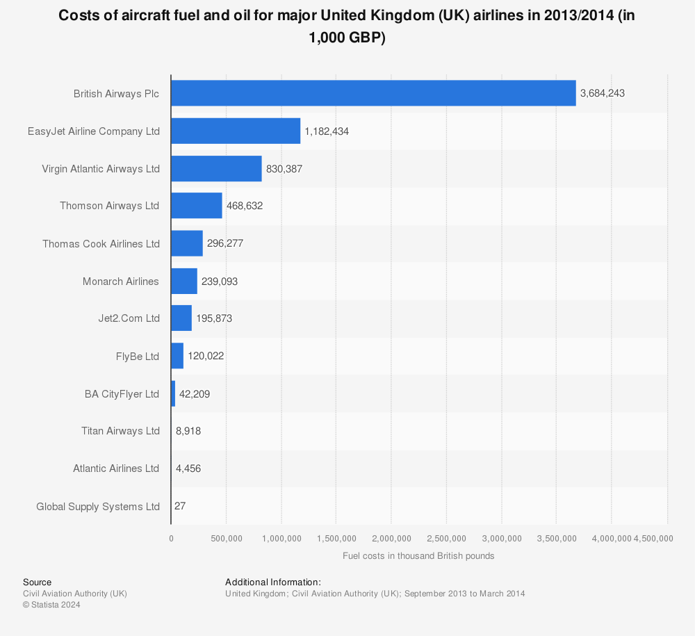 Statistic: Costs of aircraft fuel and oil for major United Kingdom (UK) airlines in 2013/2014 (in 1,000 GBP) | Statista