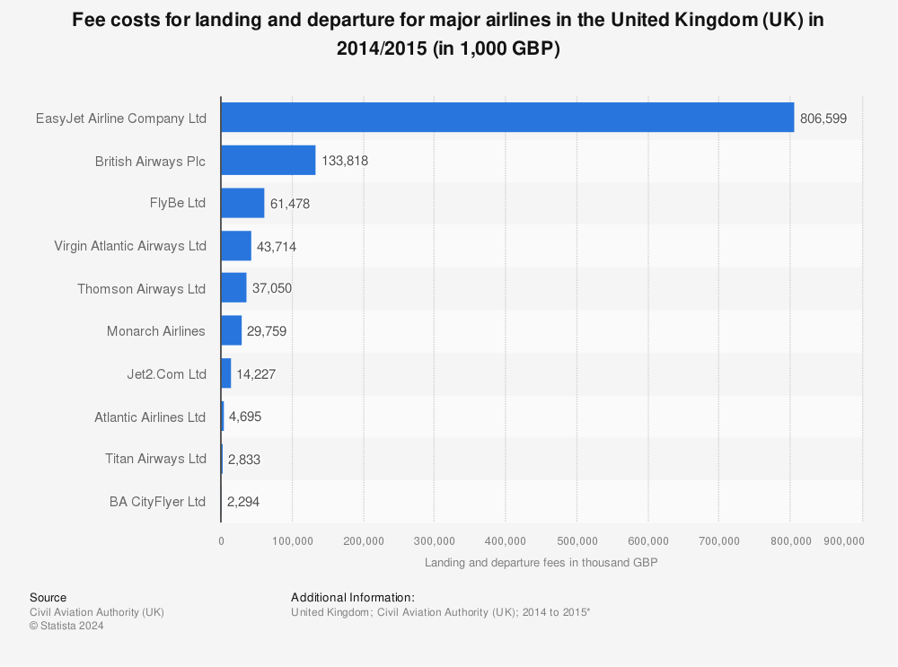 Statistic: Fee costs for landing and departure for major airlines in the United Kingdom (UK) in 2014/2015 (in 1,000 GBP) | Statista