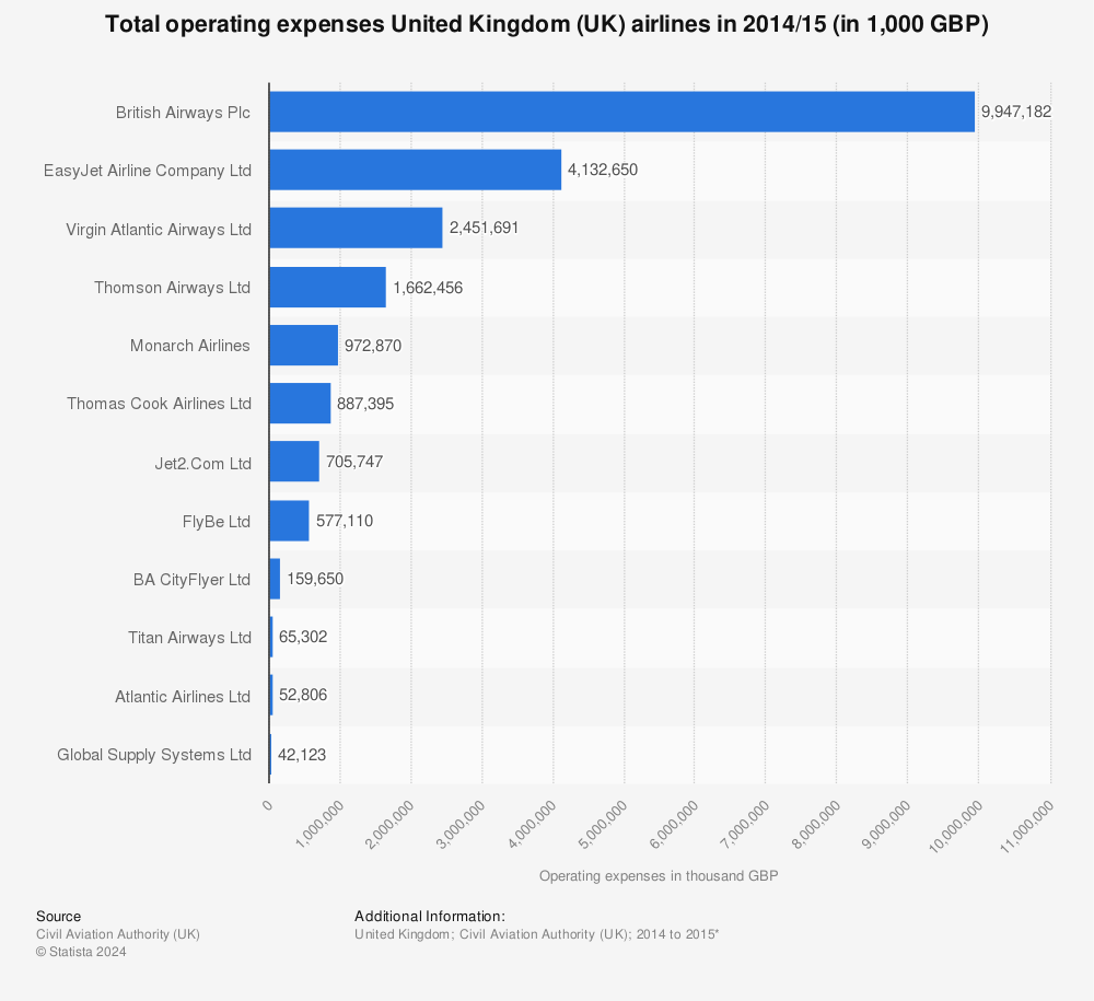 Statistic: Total operating expenses United Kingdom (UK) airlines in 2014/15 (in 1,000 GBP) | Statista