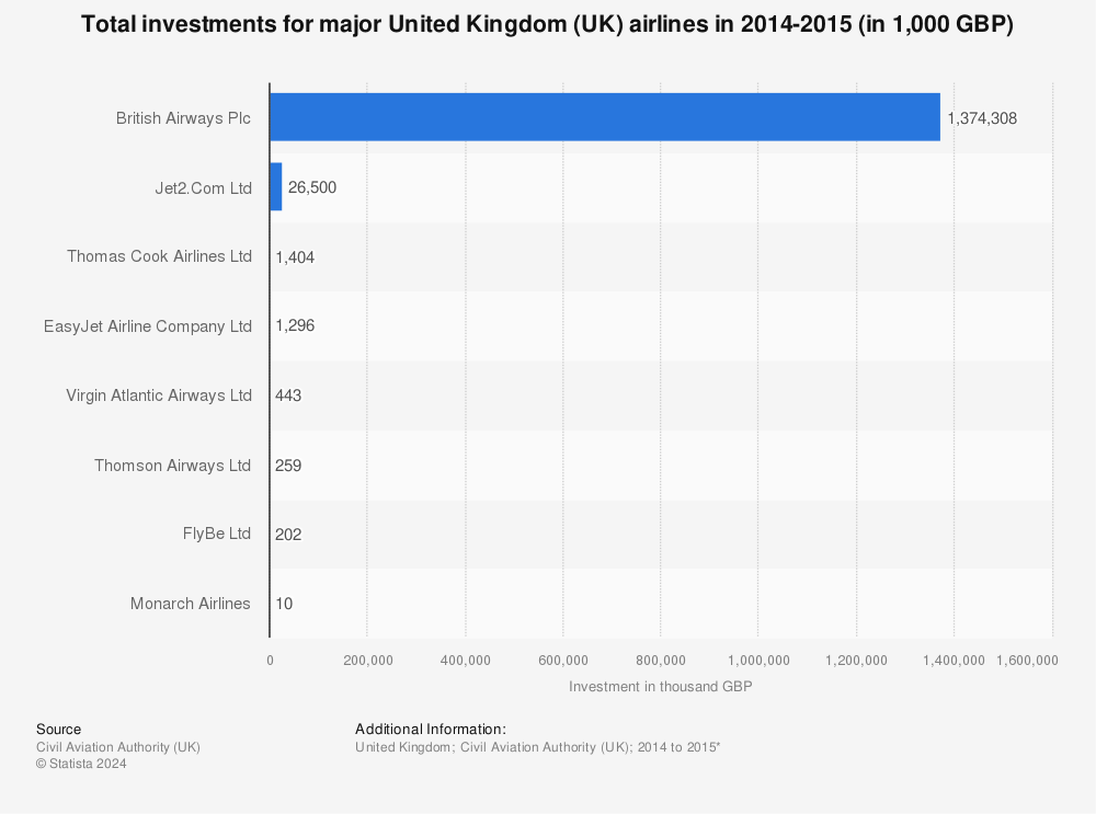 Statistic: Total investments for major United Kingdom (UK) airlines in 2014-2015 (in 1,000 GBP) | Statista