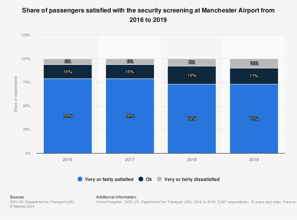 Statistic: Share of passengers satisfied with the security screening at Manchester Airport from 2016 to 2019 | Statista