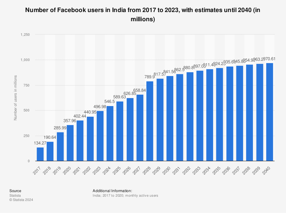 Statistic: Number of Facebook users in India from 2017 to 2020, with estimates until 2040 (in millions) | Statista