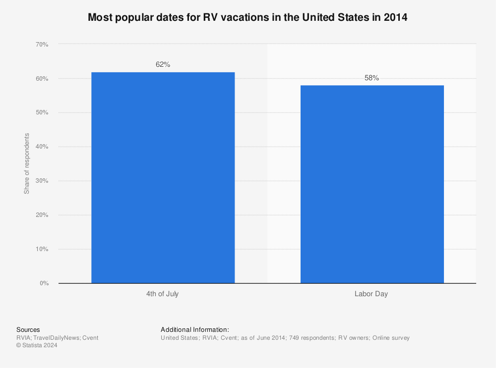 Statistic: Most popular dates for RV vacations in the United States in 2014 | Statista