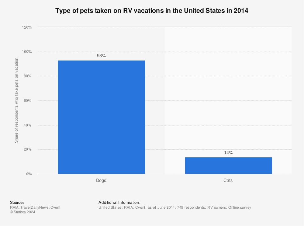 Statistic: Type of pets taken on RV vacations in the United States in 2014 | Statista