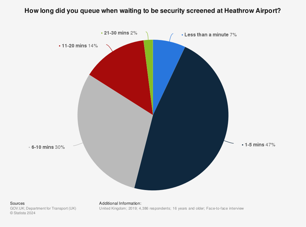 Statistic: How long did you queue when waiting to be security screened at Heathrow Airport? | Statista