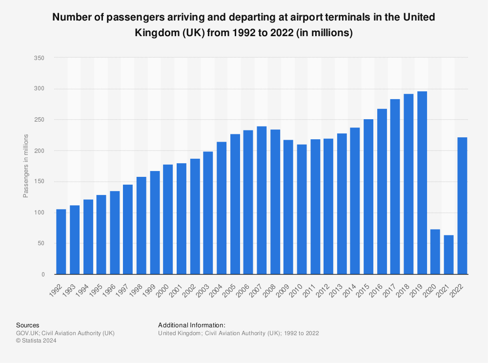 Statistic: Number of passengers arriving and departing at airport terminals in the United Kingdom (UK) from 1992 to 2020 (in millions) | Statista