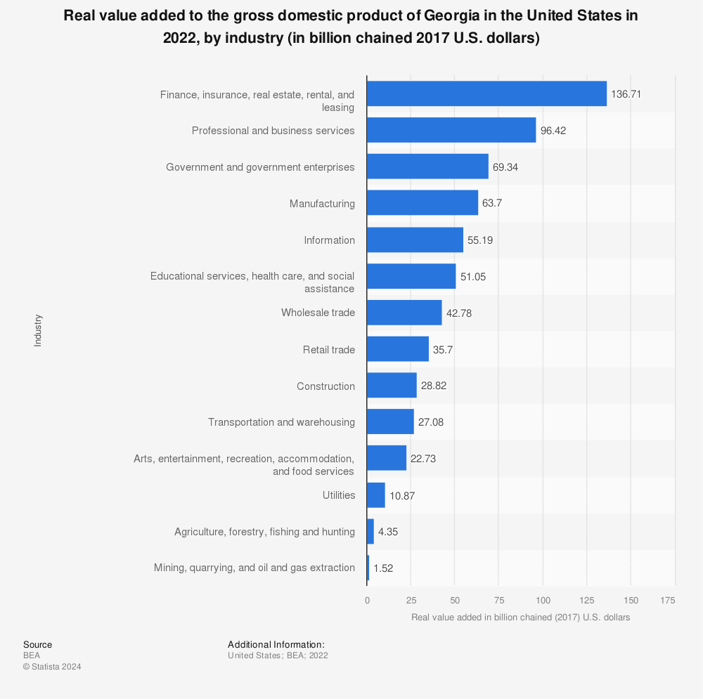 Statistic: Real value added to the Gross Domestic Product (GDP) of Georgia in 2020, by industry (in billion chained 2012 U.S. dollars) | Statista