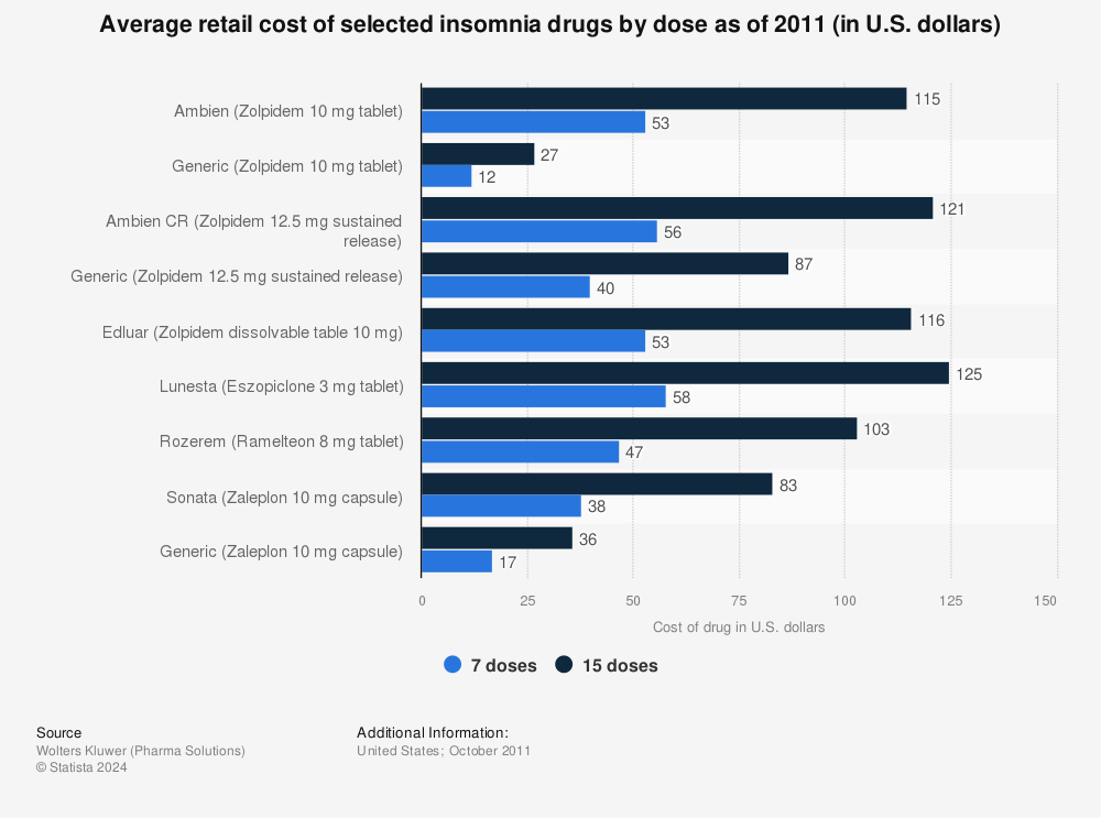 Statistic: Average retail cost of selected insomnia drugs by dose as of 2011 (in U.S. dollars) | Statista