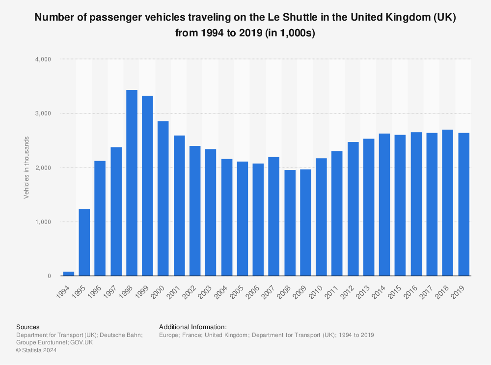 Statistic: Number of passenger vehicles traveling on the Le Shuttle in the United Kingdom (UK) from 1994 to 2019 (in 1,000s) | Statista