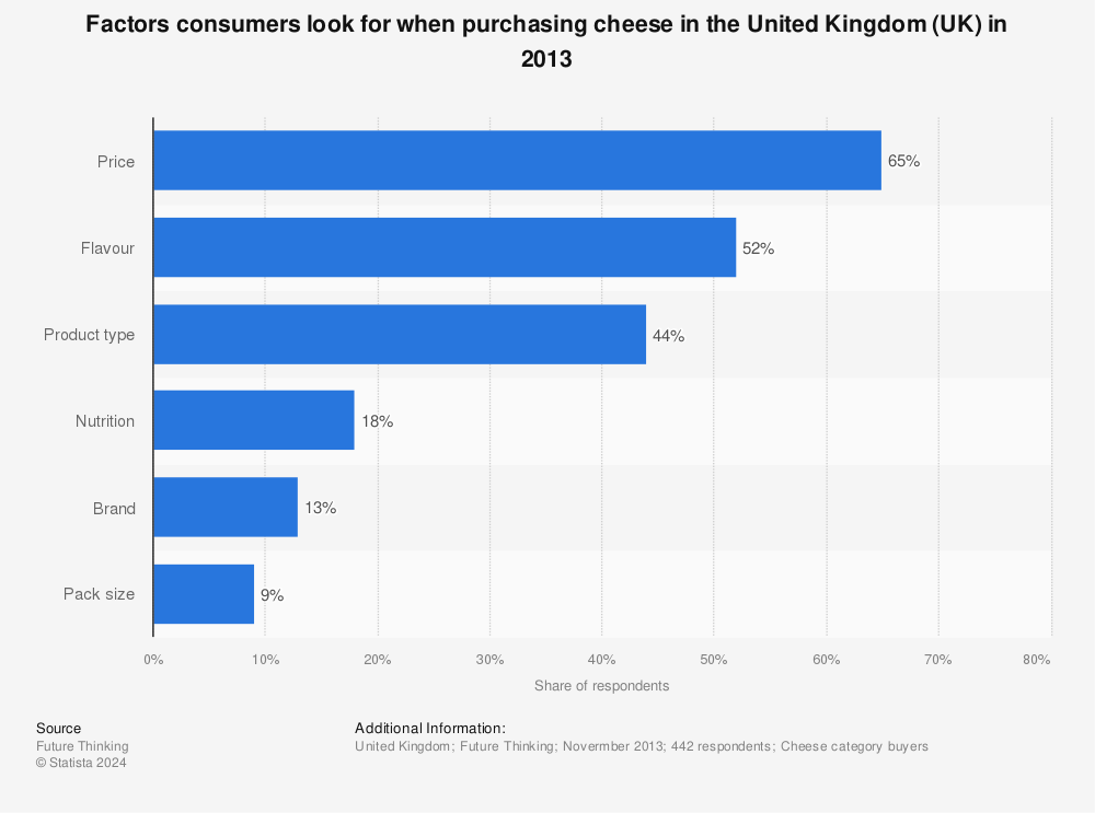 Statistic: Factors consumers look for when purchasing cheese in the United Kingdom (UK) in 2013 | Statista