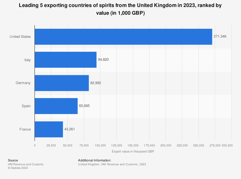 Statistic: Leading 5 exporting countries of spirits from the United Kingdom in 2020, ranked by value (in 1,000 GBP) | Statista