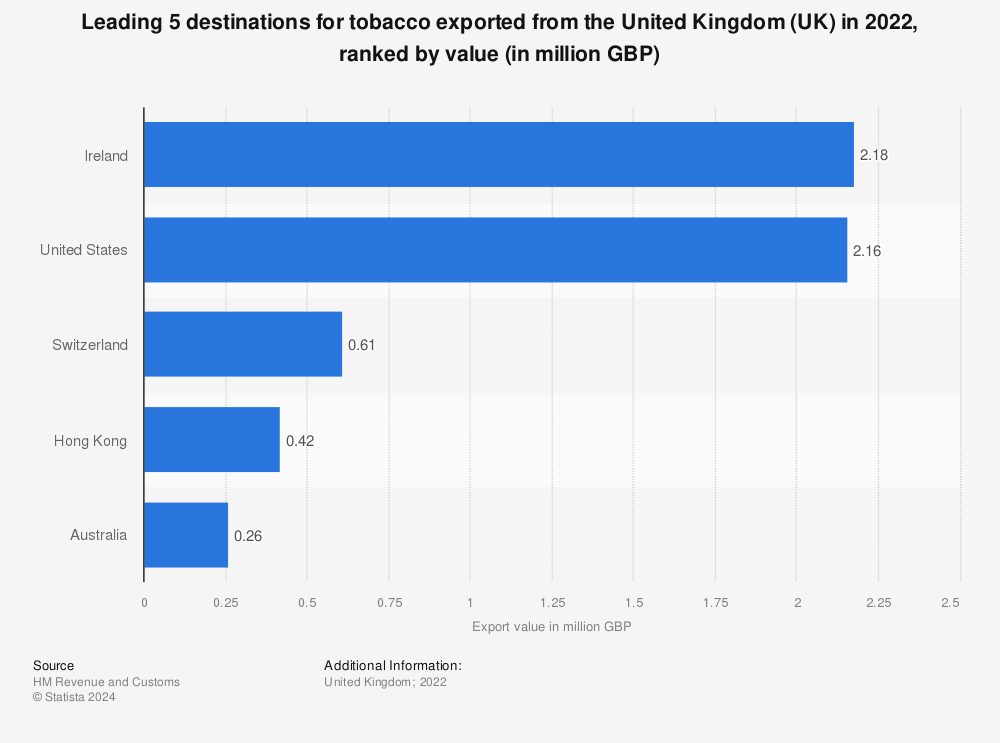 Statistic: Leading 5 destinations for tobacco exported from the United Kingdom (UK) in 2021,  ranked by value (in million GBP) | Statista