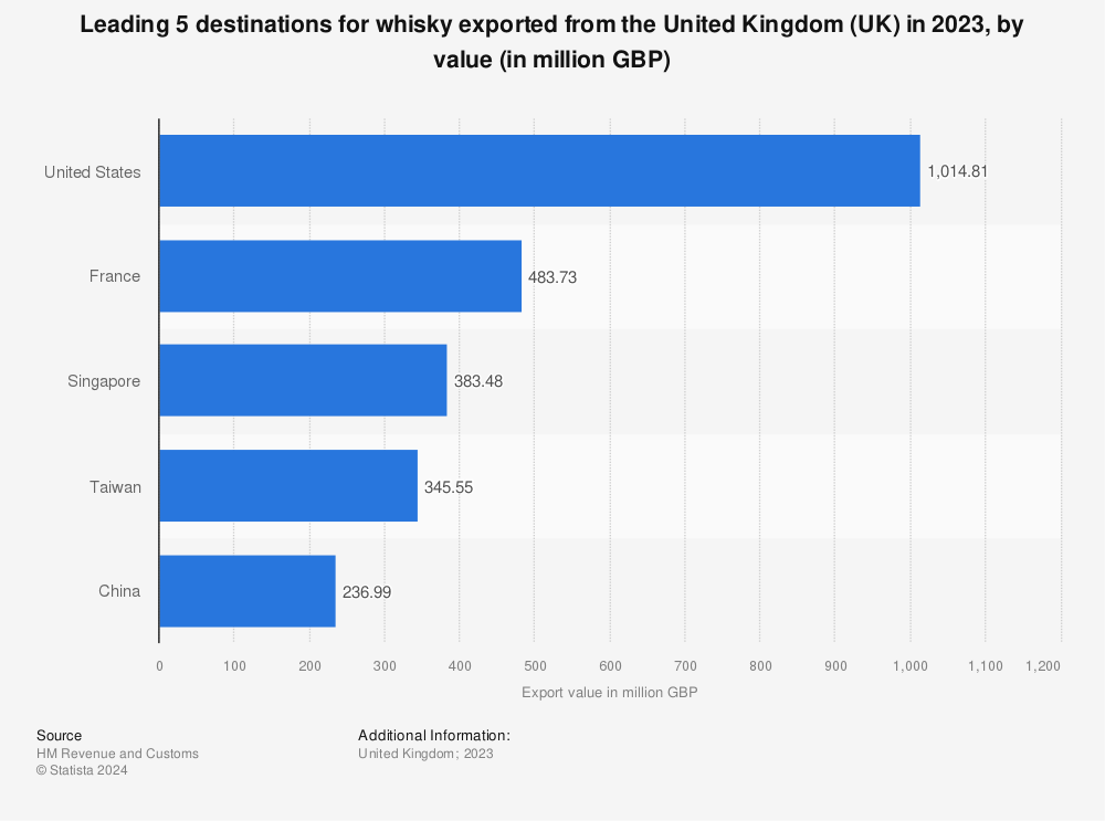 Statistic: Leading 5 destinations for whisky exported from the United Kingdom (UK) in 2022, by value (in million GBP) | Statista