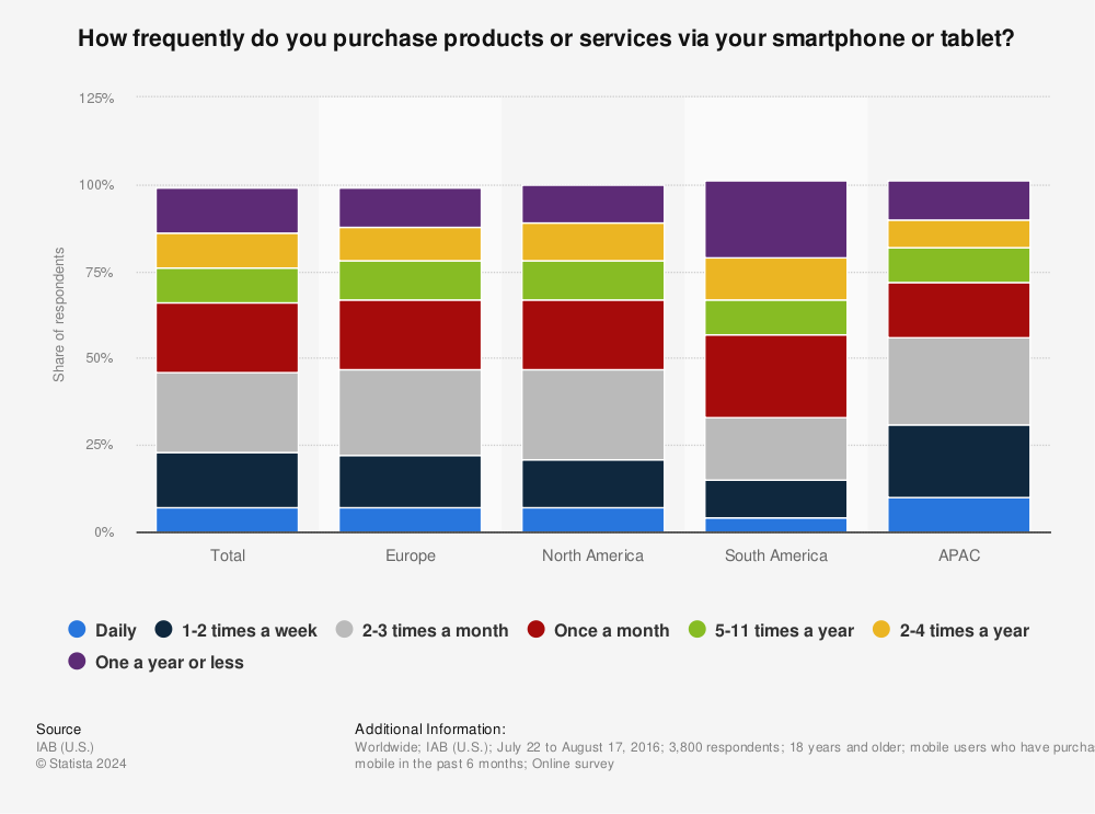 Statistic: How frequently do you purchase products or services via your smartphone or tablet? | Statista
