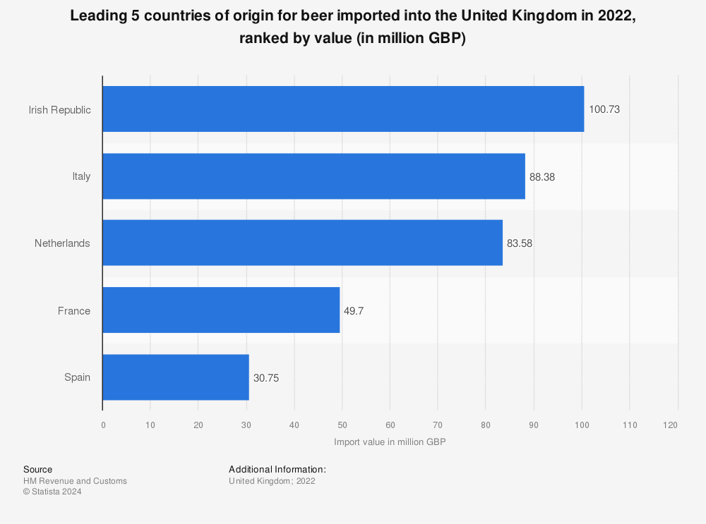 Statistic: Leading 5 countries of origin for beer imported into the United Kingdom in 2022, ranked by value (in million GBP) | Statista