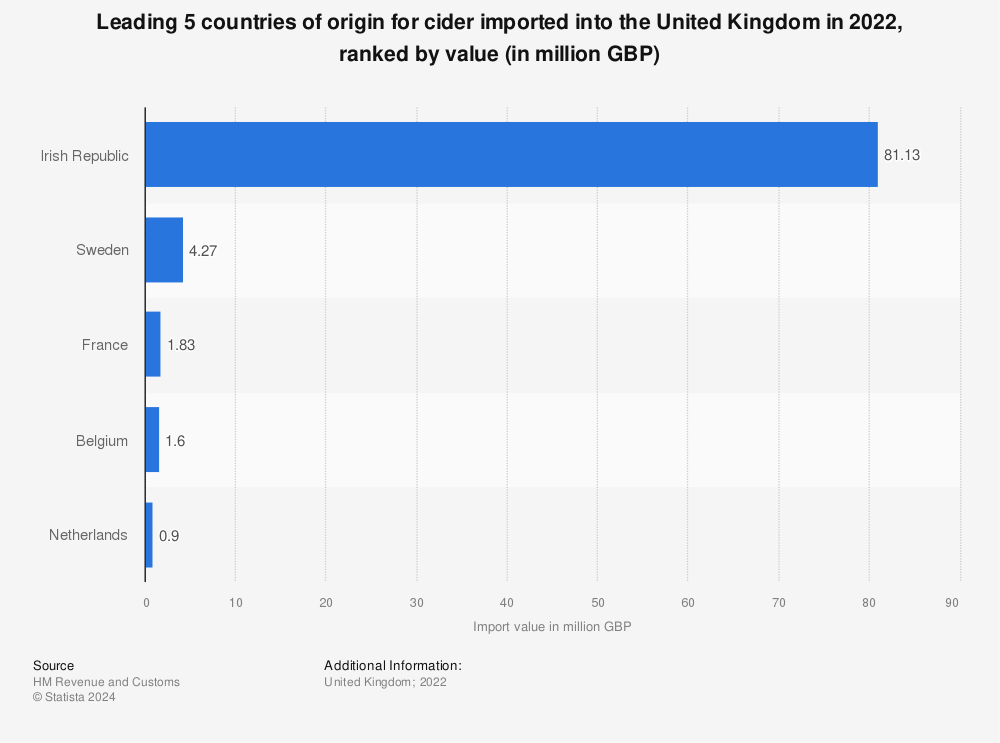 Statistic: Leading 5 countries of origin for cider imported into the United Kingdom in 2020, ranked by value (in million GBP) | Statista
