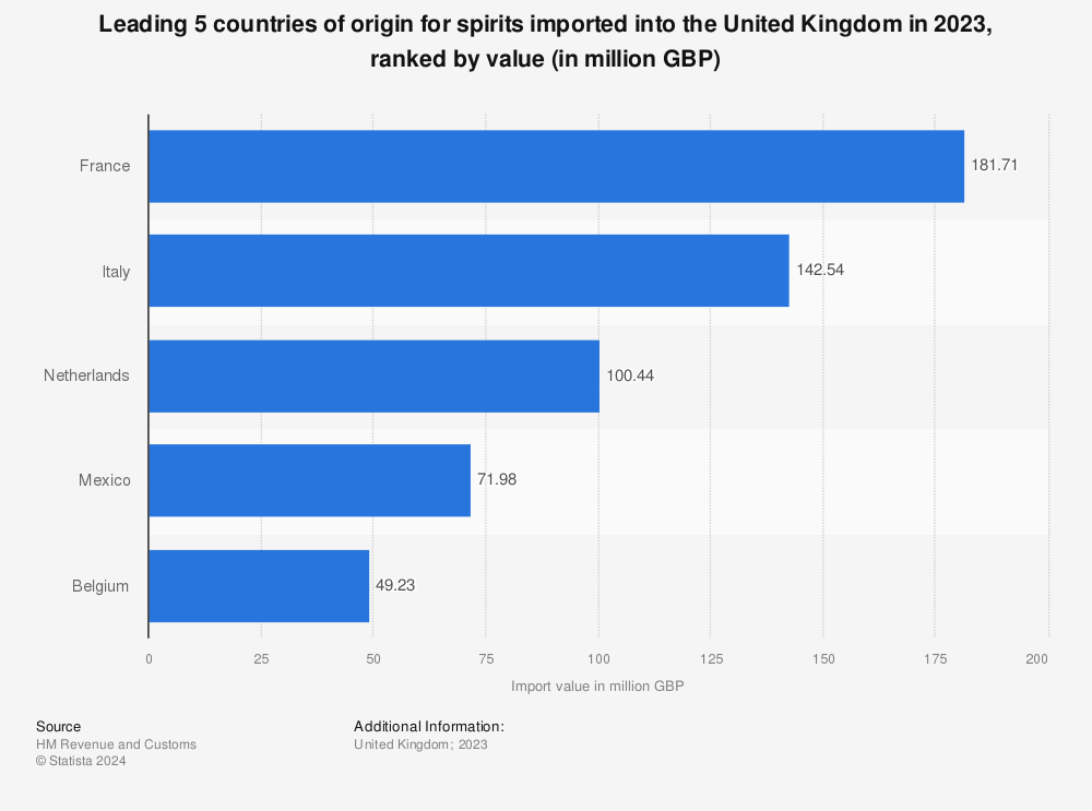 Statistic: Leading 5 countries of origin for spirits imported into the United Kingdom in 2021, ranked by value (in million GBP) | Statista