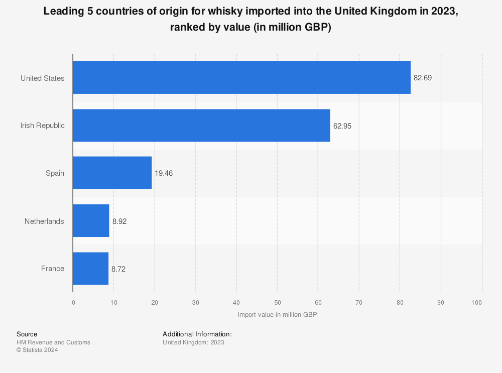 Statistic: Leading 5 countries of origin for whisky imported into the United Kingdom in 2021, ranked by value (in million GBP) | Statista