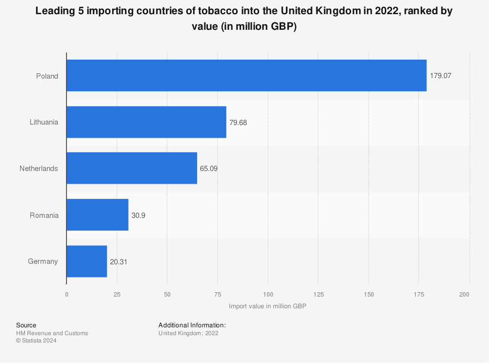 Statistic: Leading 5 importing countries of tobacco into the United Kingdom in 2021, ranked by value (in million GBP) | Statista