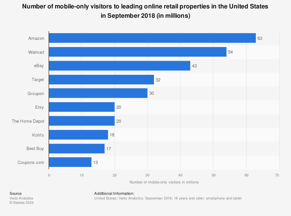 Statistic: Number of mobile-only visitors to leading online retail properties in the United States in September 2018 (in millions) | Statista