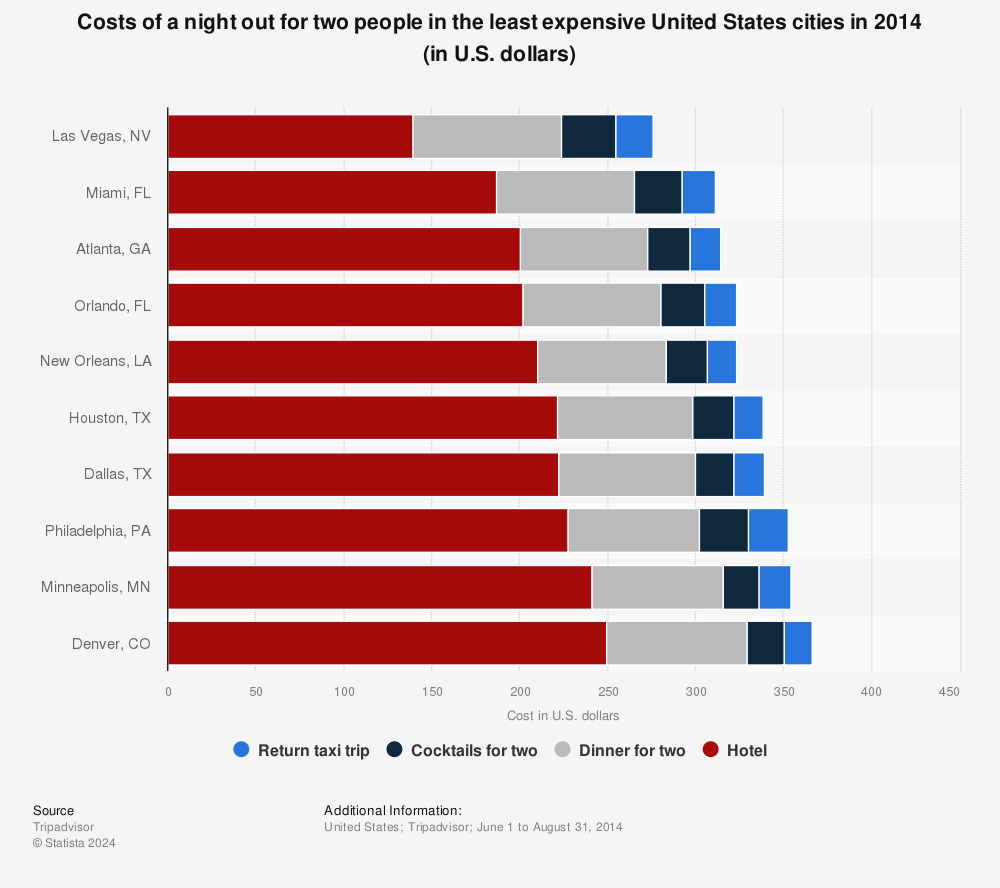 Statistic: Costs of a night out for two people in the least expensive United States cities in 2014 (in U.S. dollars) | Statista