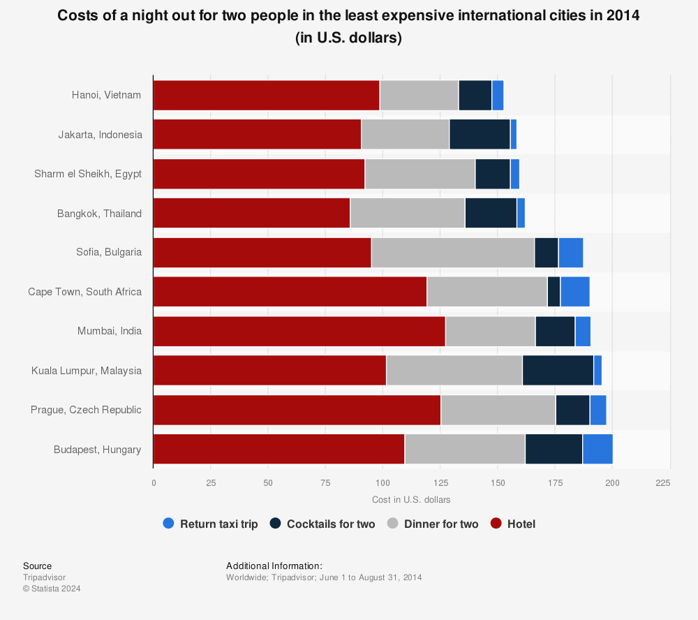 Statistic: Costs of a night out for two people in the least expensive international cities in 2014 (in U.S. dollars) | Statista