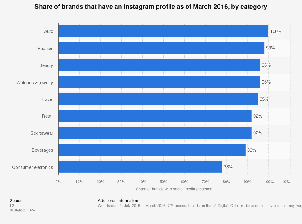 Statistic: Share of brands that have an Instagram profile as of March 2016, by category | Statista