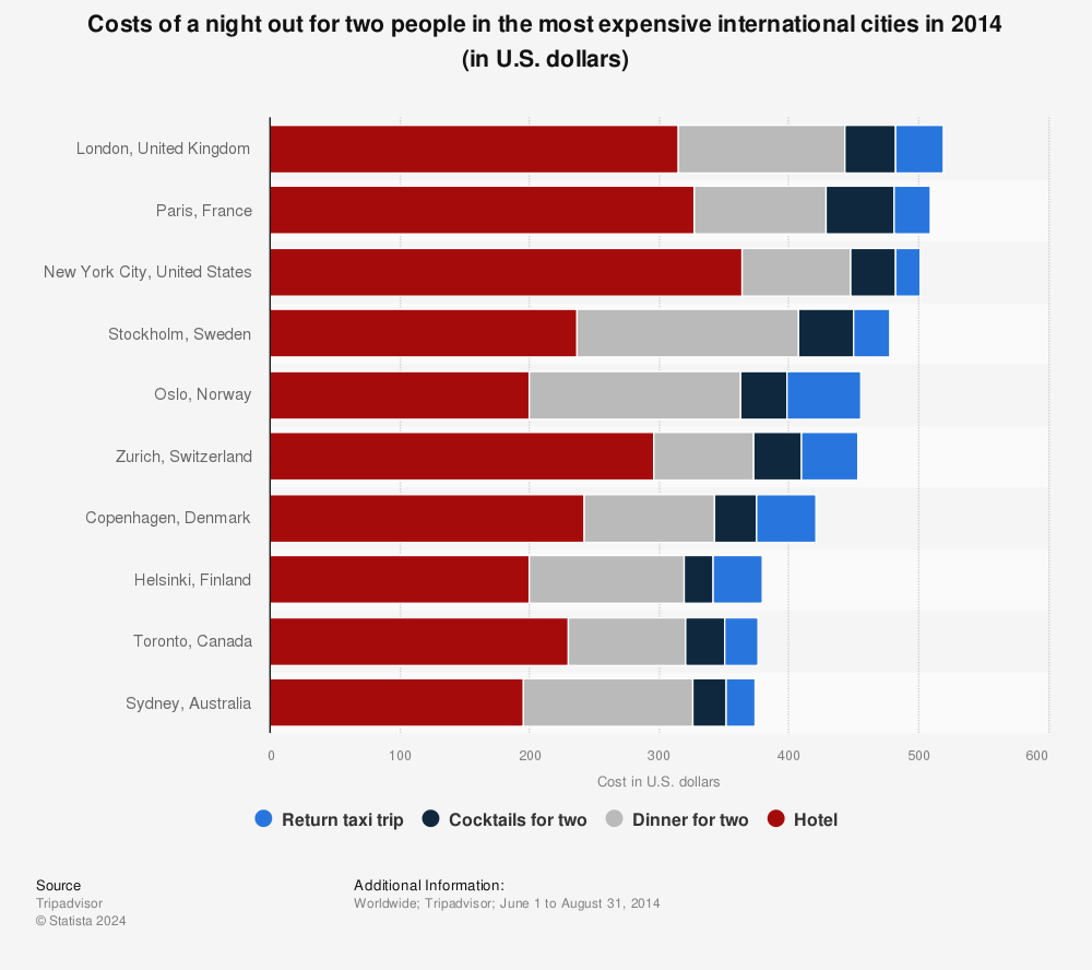 Statistic: Costs of a night out for two people in the most expensive international cities in 2014 (in U.S. dollars) | Statista