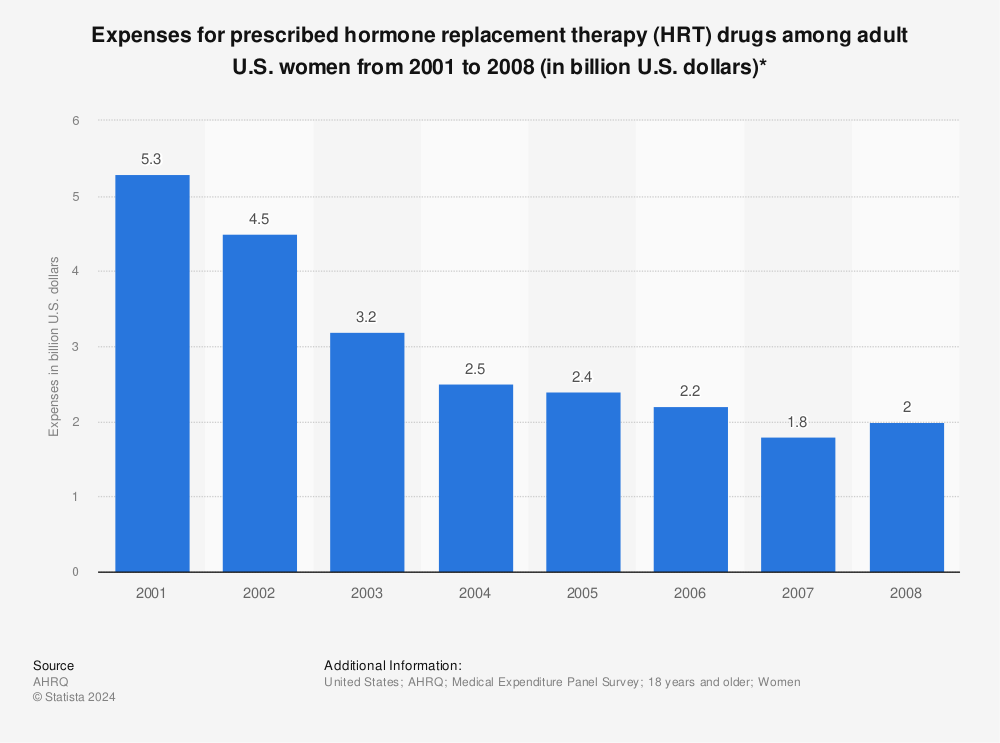 Statistic: Expenses for prescribed hormone replacement therapy (HRT) drugs among adult U.S. women from 2001 to 2008 (in billion U.S. dollars)* | Statista
