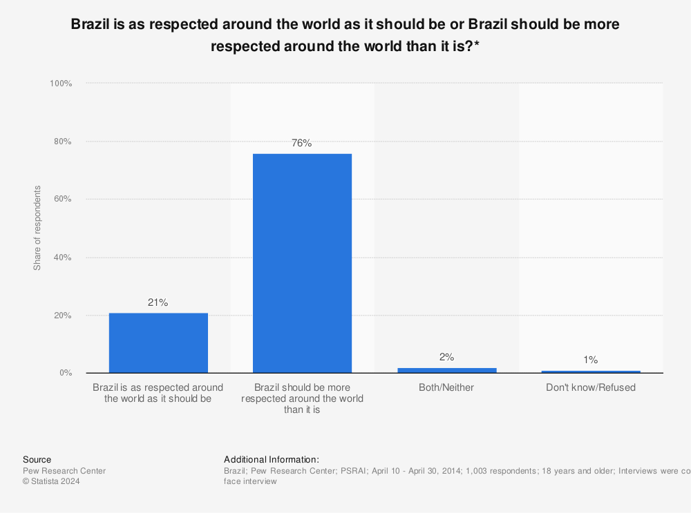 Statistic: Brazil is as respected around the world as it should be or Brazil should be more respected around the world than it is?* | Statista