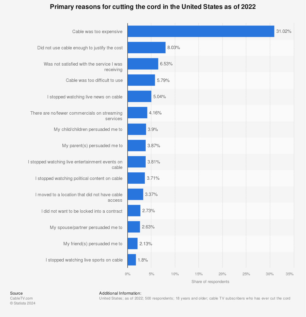 Statistic: Primary reasons for cutting the cord in the United States as of 2022 | Statista